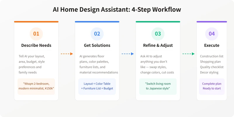 AI Home Design Assistant 4-Step Workflow