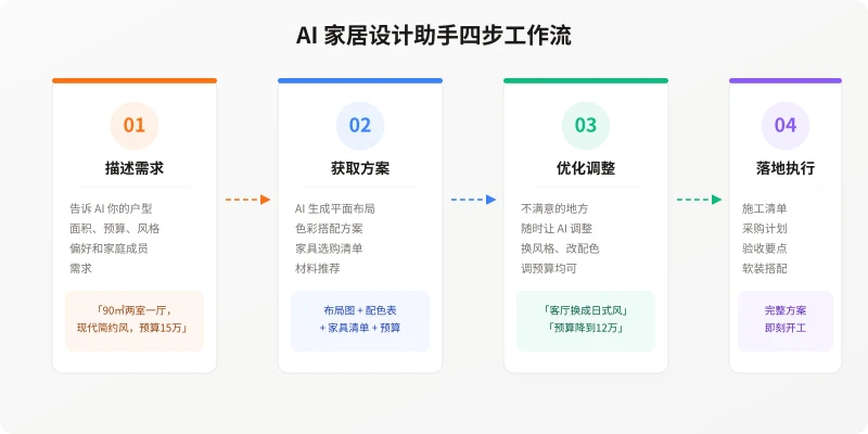 AI 家居设计助手四步工作流