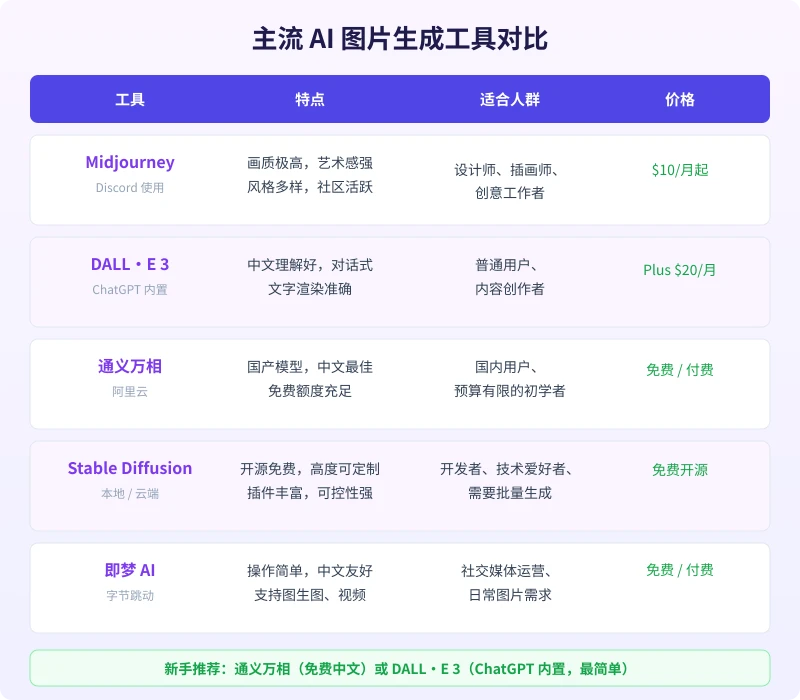 主流 AI 图片生成工具对比
