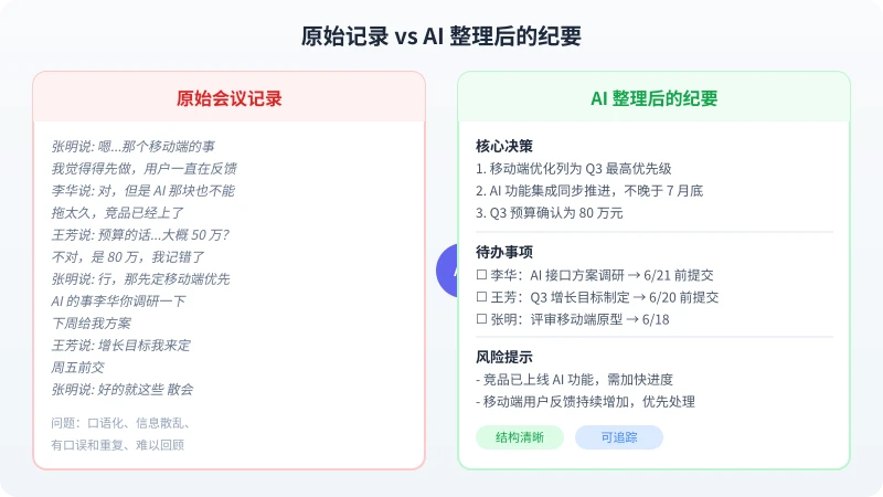 左边是口语化的原始会议记录,右边是 AI 整理后的结构化纪要