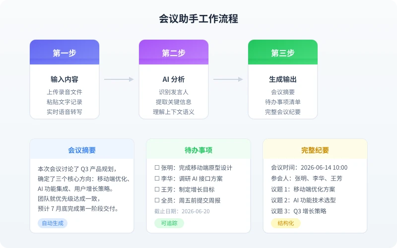 AI 会议助手工作流程:从录音输入到摘要、待办、完整纪要输出