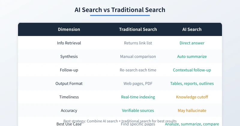 AI Search vs Traditional Search