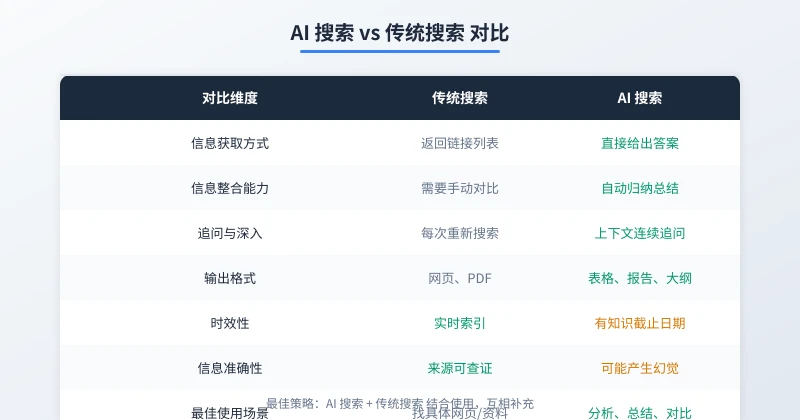 AI 搜索与传统搜索对比