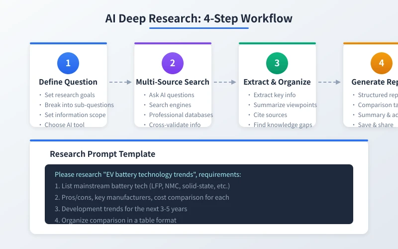 AI Deep Research 4-Step Workflow