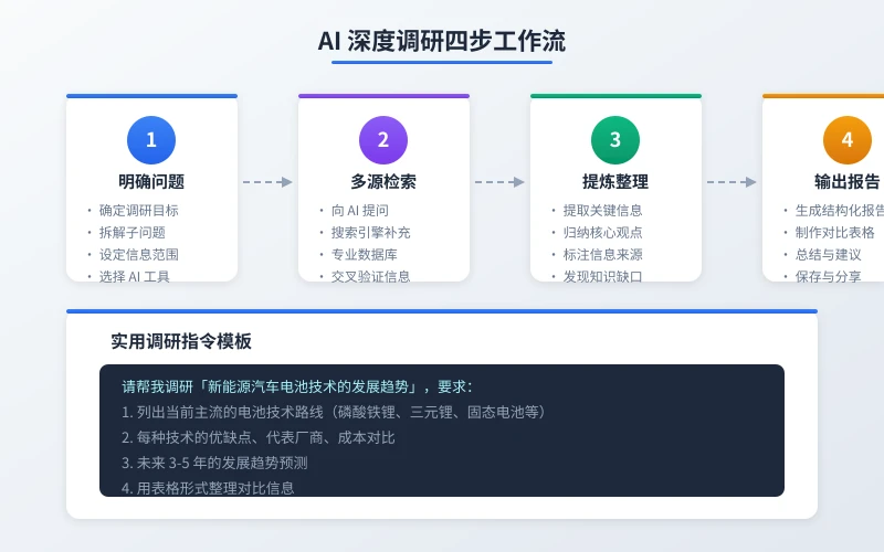 AI 深度调研四步工作流