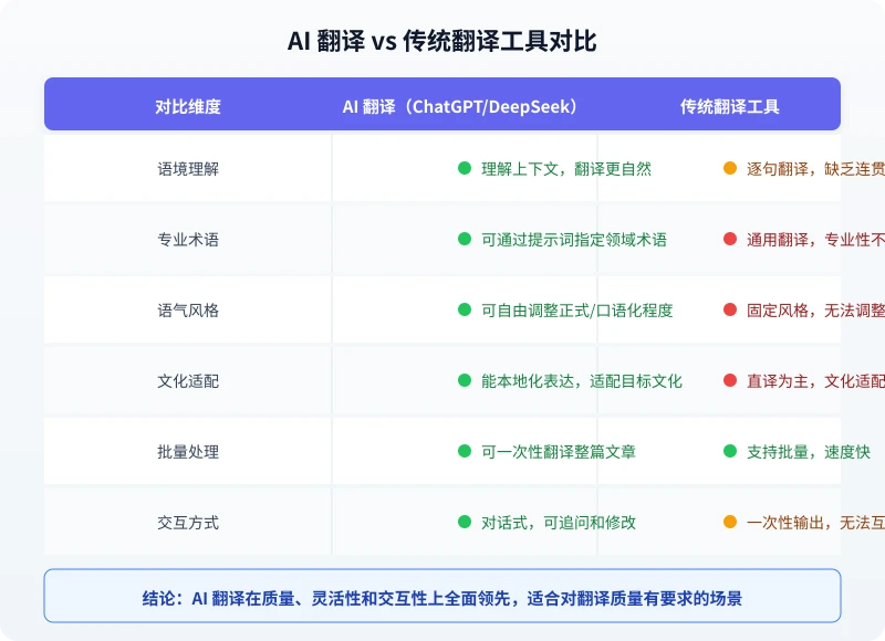 AI 翻译与传统翻译工具对比