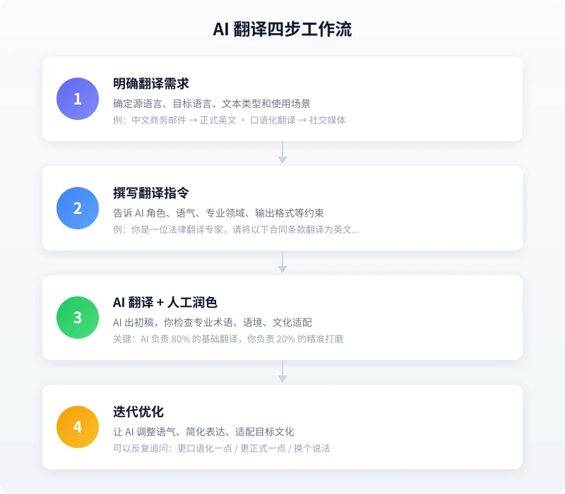 AI 翻译四步工作流