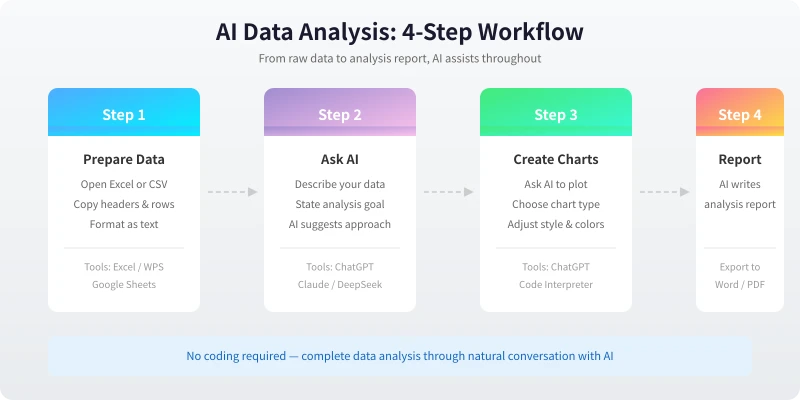 AI data analysis four-step workflow