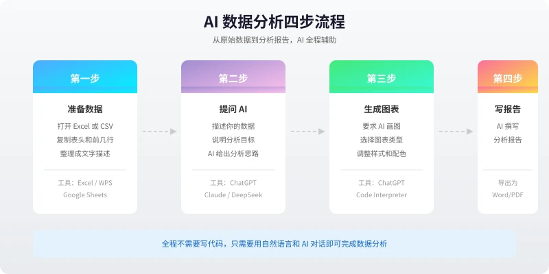 AI 数据分析四步流程