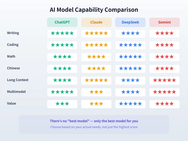 AI Model Capability Comparison