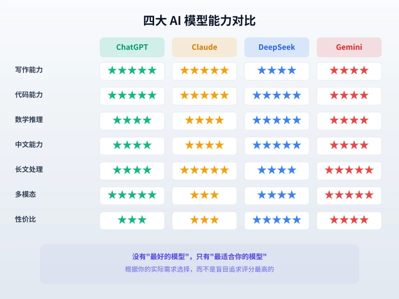 四大 AI 模型能力对比