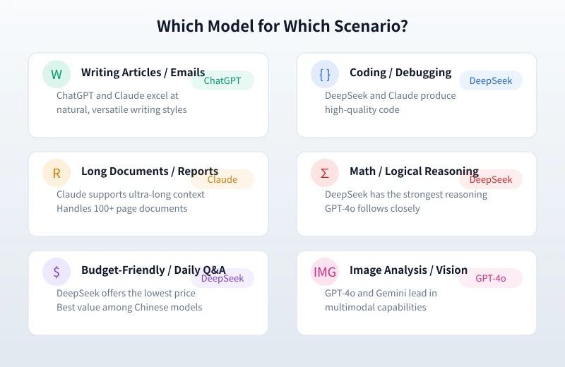 Model Recommendations by Scenario