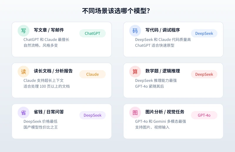 不同场景的模型推荐