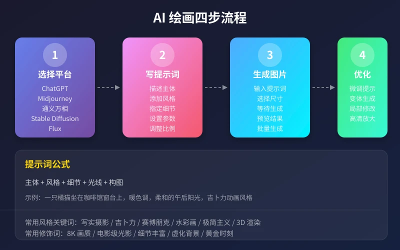 AI painting four-step flow diagram