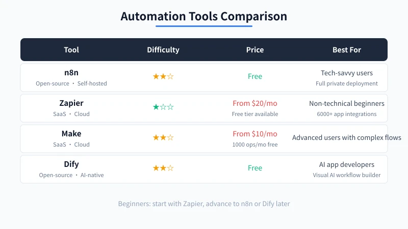 Comparison of mainstream automation tools