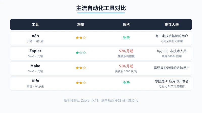 主流自动化工具对比