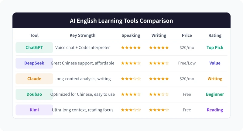 AI English Learning Tool Comparison