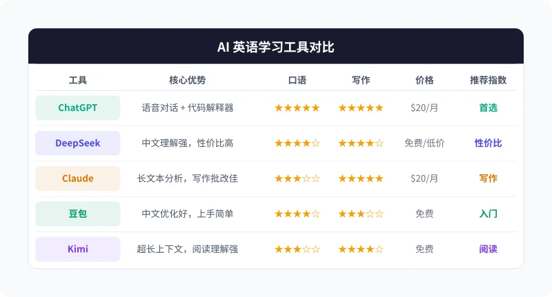 AI 英语学习工具对比
