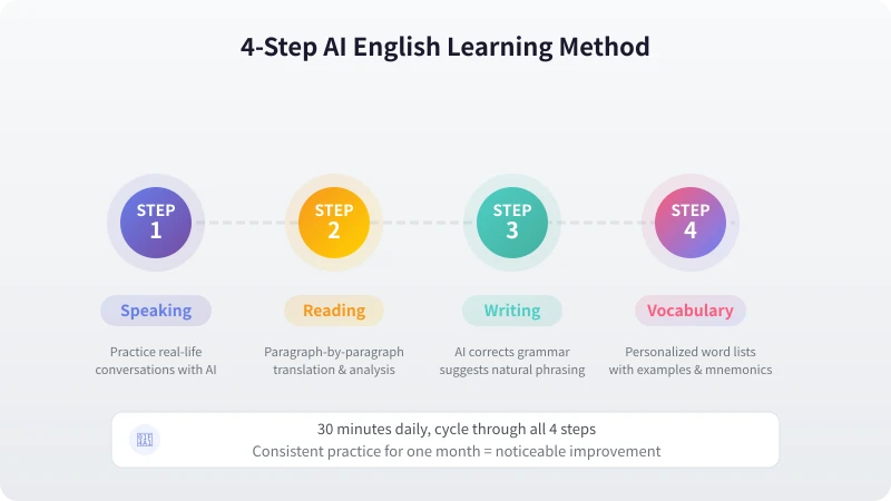 AI English Learning Four-Step Method