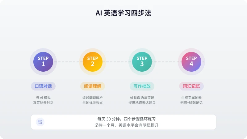 AI 英语学习四步法