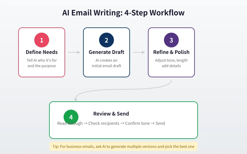 AI Email Writing 4-Step Workflow