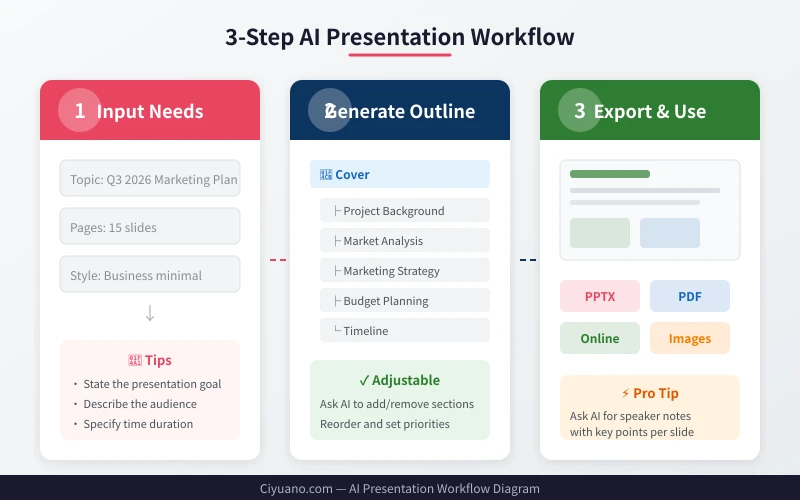 Three-step method for AI presentation creation