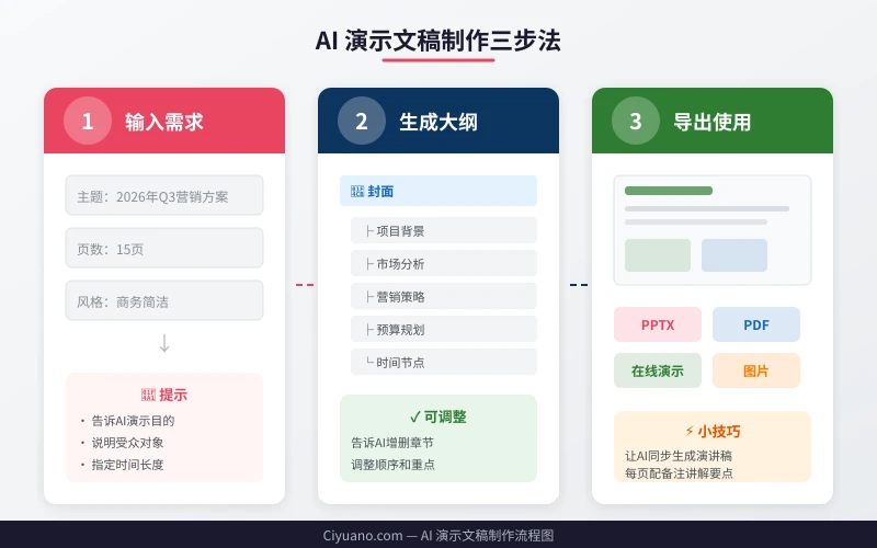 AI 演示文稿制作三步法