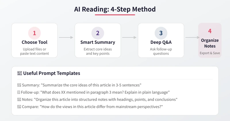 AI Reading 4-Step Method