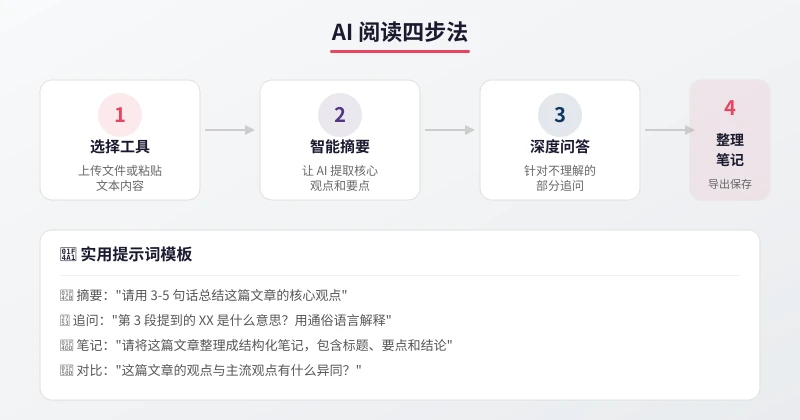AI 阅读四步法