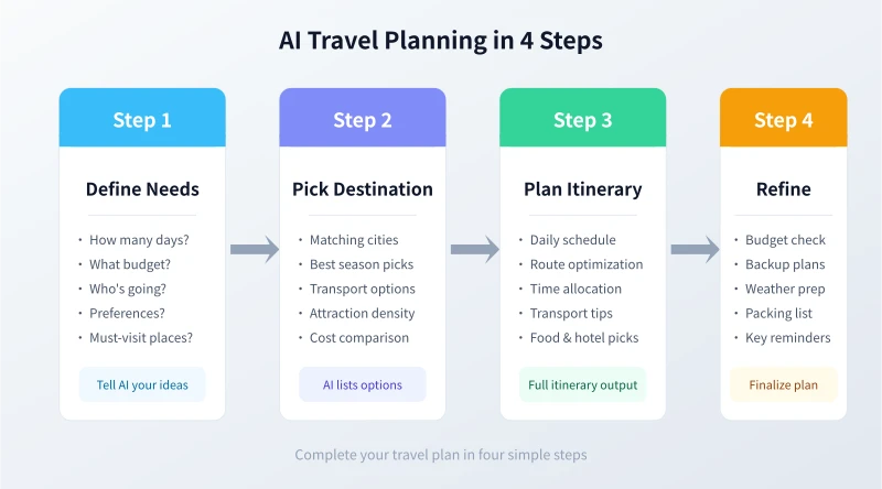 AI Travel Planning Four-Step Method
