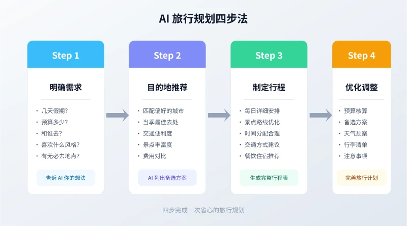 AI 旅行规划四步法