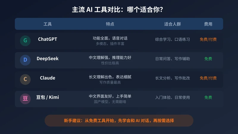 主流 AI 工具对比
