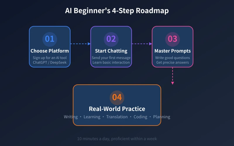 AI Beginner 4-Step Roadmap