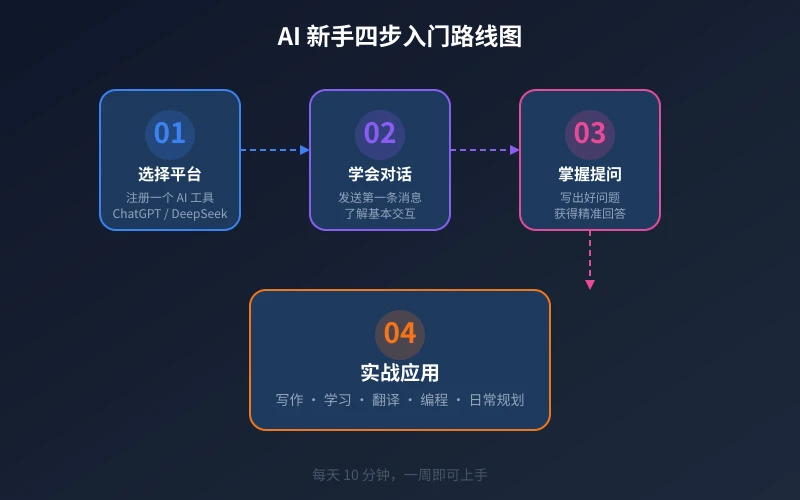AI 新手四步入门路线图