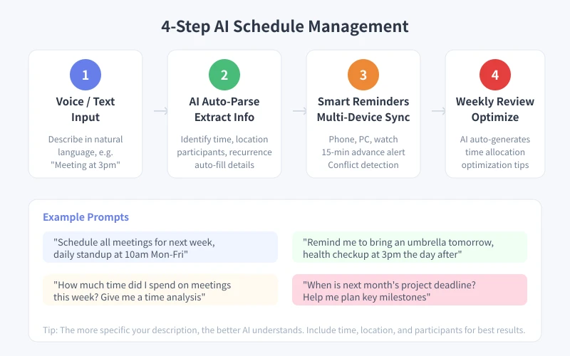 AI Schedule Management 4-Step Workflow