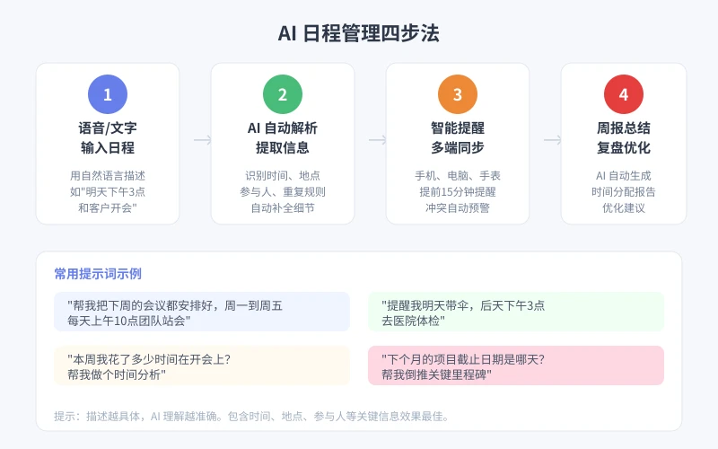 AI 日程管理四步法流程