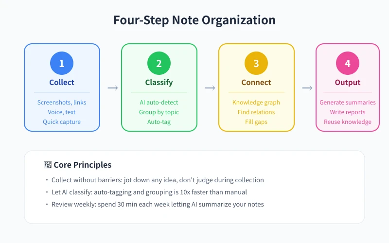 Four-Step Note Organization