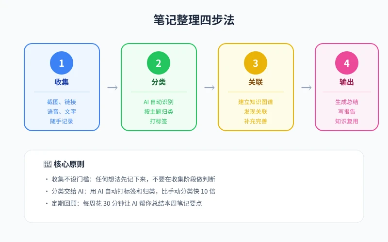 笔记整理四步法