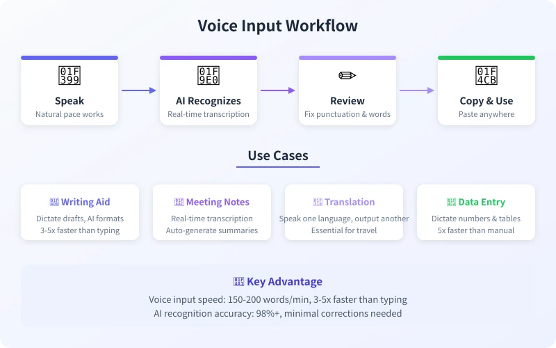 AI Voice Input Workflow