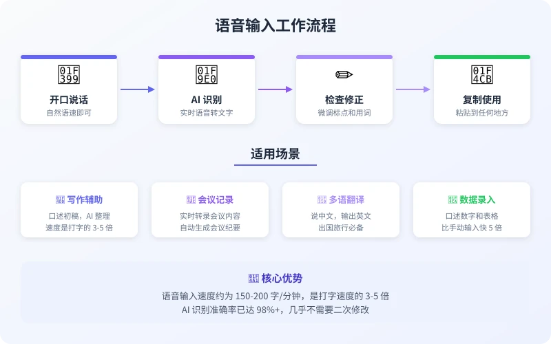 AI 语音输入工作流程