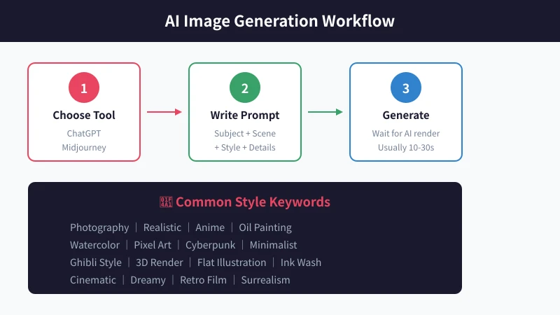 AI Image Generation Workflow