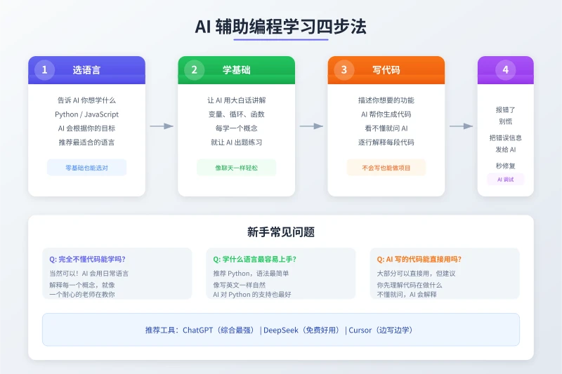 Four steps to learn programming with AI