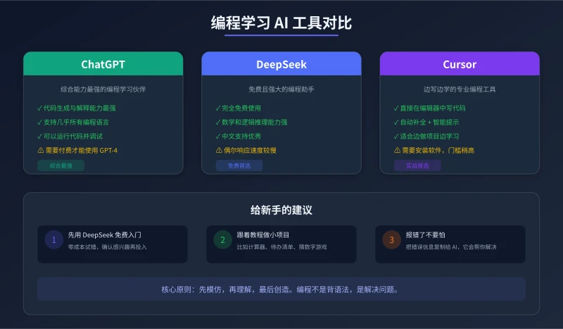 Comparison of AI tools for learning programming