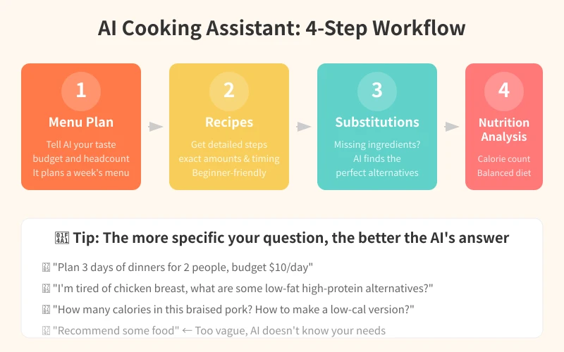 AI Cooking Assistant Four-Step Workflow