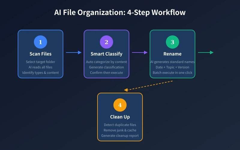 AI File Organization: 4-Step Workflow
