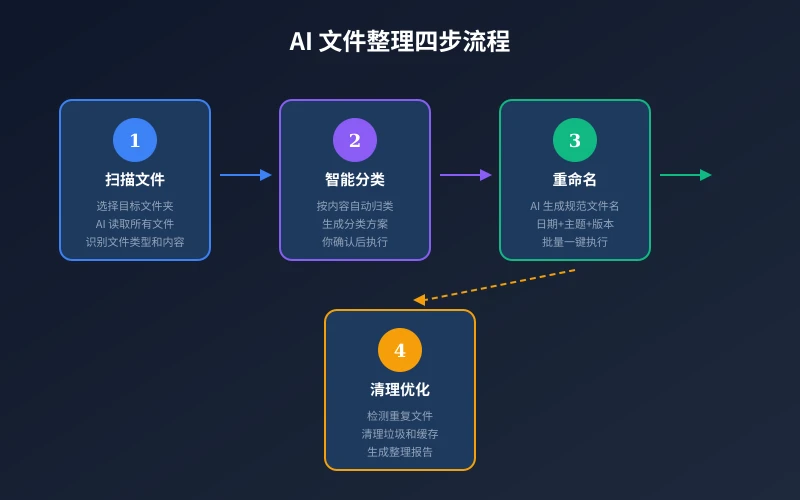 AI 文件整理四步流程