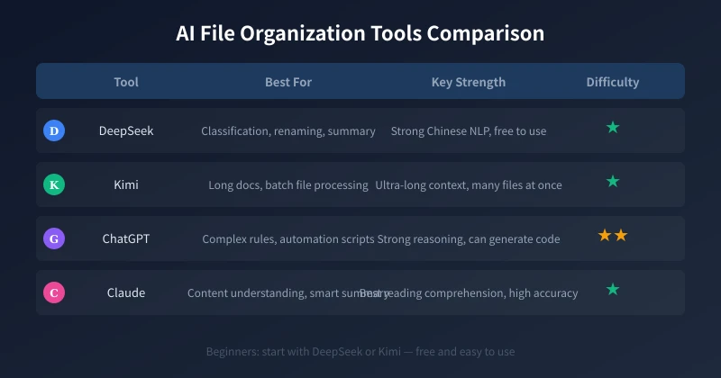AI File Organization Tools Comparison