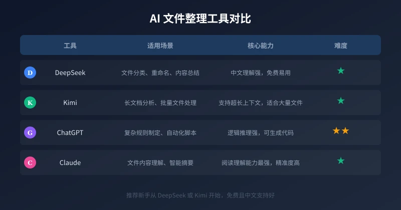 AI 文件整理工具对比