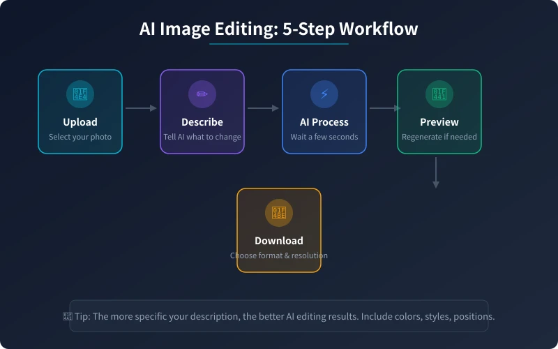 AI Image Editing 5-Step Workflow