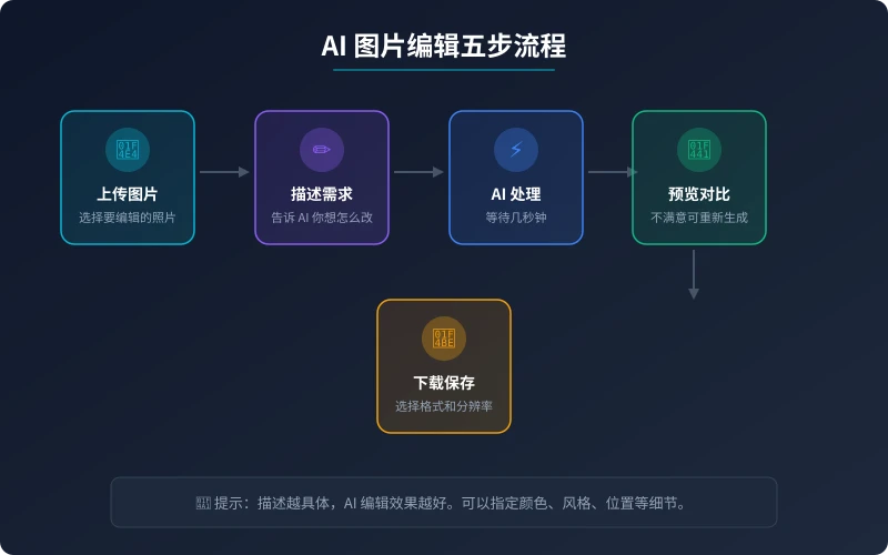 AI 图片编辑五步流程图